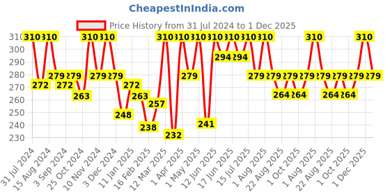 myntra.com Shahnaz Husain Chocolate Nourishing Cream Mask & Coffee Bean Scrub-30gm shahnaz husain Price History Graph from 31 Jul 2024 to 1 Dec 2025