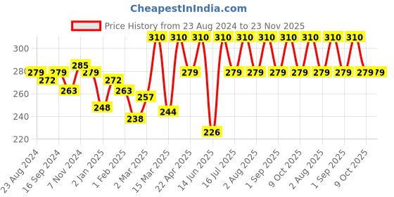 myntra.com Shahnaz Husain Chocolate Plus Facial Kit Nourishing Cream Plus Mask Plus-10g Each shahnaz husain Price History Graph from 23 Aug 2024 to 22 Nov 2025