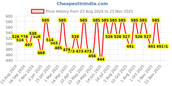 myntra.com Shahnaz Husain  Chocolate Rejuvenating Mask's -100g shahnaz husain Price History Graph from 23 Aug 2024 to 23 Nov 2025