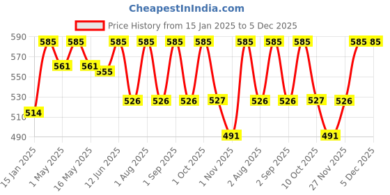 myntra.com Shahnaz Husain Coffee Bean Scrub Plus -50 g shahnaz husain Price History Graph from 15 Jan 2025 to 5 Dec 2025