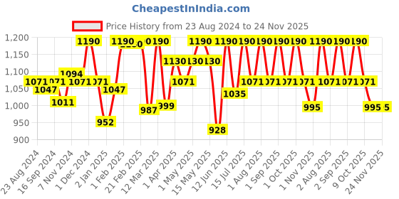 myntra.com Shahnaz Husain Diamond Plus 5 step Facial Kit -10g Each shahnaz husain Price History Graph from 23 Aug 2024 to 24 Nov 2025