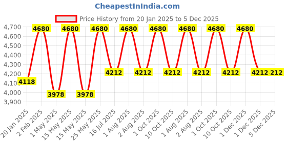 myntra.com Shahnaz Husain Diamond Plus Rehydrant Lotion- 200 g shahnaz husain Price History Graph from 20 Jan 2025 to 4 Dec 2025