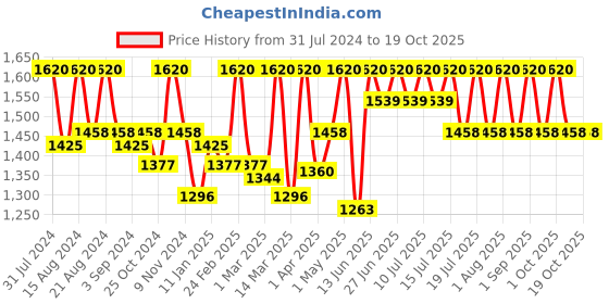 myntra.com Shahnaz Husain Diamond Plus Rehydrant Lotion - 40 g shahnaz husain Price History Graph from 31 Jul 2024 to 18 Oct 2025