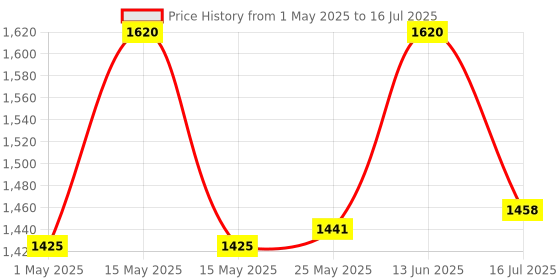 myntra.com Shahnaz Husain Diamond Plus Skin Rejuvenating Mask - 50 g shahnaz husain Price History Graph from 1 May 2025 to 13 Jun 2025