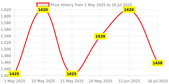 myntra.com Shahnaz Husain Diamond Plus Skin Rejuvenating Mask-50 g shahnaz husain Price History Graph from 1 May 2025 to 12 Jun 2025