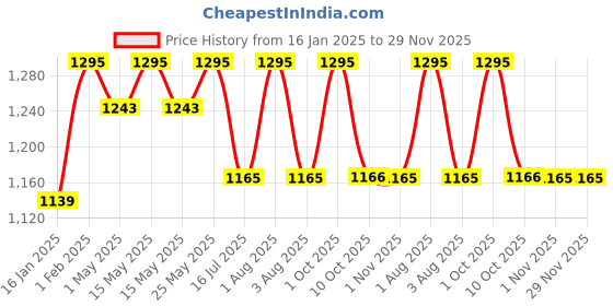 myntra.com Shahnaz Husain Flower Botanics Hollyhock Saffron Rejuvenating Mask - 100 g shahnaz husain Price History Graph from 16 Jan 2025 to 29 Nov 2025