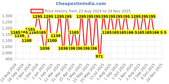 myntra.com Shahnaz Husain Flower Botanics - Hollyhock-Saffron Rejuvenating Mask - 100 Gm shahnaz husain Price History Graph from 23 Aug 2024 to 24 Nov 2025