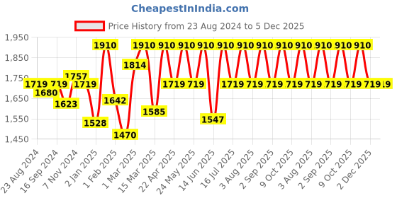 myntra.com Shahnaz Husain Gold Plus Beautifying Mask- 100g shahnaz husain Price History Graph from 23 Aug 2024 to 5 Dec 2025