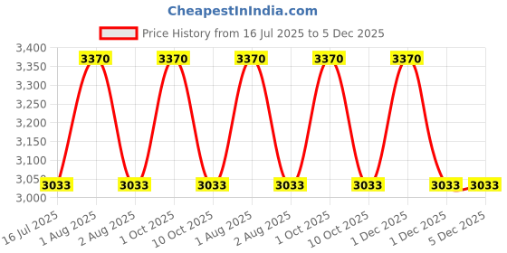 myntra.com Shahnaz Husain Gold Plus Beautifying Mask - 200 g shahnaz husain Price History Graph from 16 Jul 2025 to 4 Dec 2025
