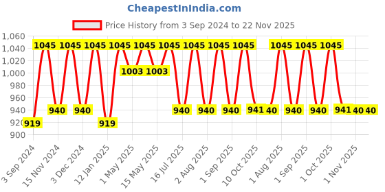myntra.com Shahnaz Husain Himalayan Herb Snow Day Cream - 40 g shahnaz husain Price History Graph from 3 Sep 2024 to 22 Nov 2025