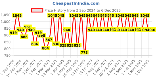 myntra.com Shahnaz Husain Himalayan Herb Snow Night Cream Plus - 40g shahnaz husain Price History Graph from 3 Sep 2024 to 5 Dec 2025