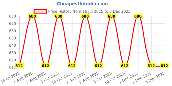 myntra.com Shahnaz Husain Honey Health Ayurvedic Mud Mask - 100 g shahnaz husain Price History Graph from 16 Jul 2025 to 5 Dec 2025