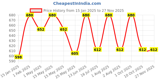 myntra.com Shahnaz Husain Honey Health Mud Mask - 100 g shahnaz husain Price History Graph from 15 Jan 2025 to 26 Nov 2025