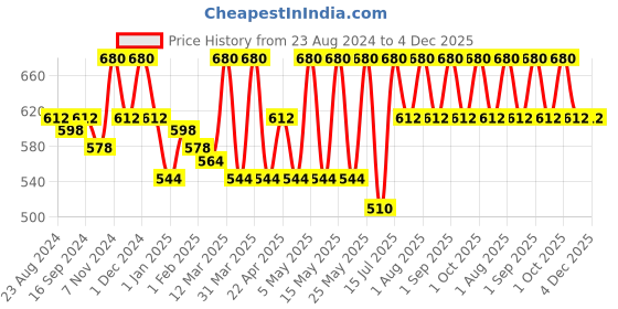 myntra.com Shahnaz Husain Honey Health Mud Mask- 100g shahnaz husain Price History Graph from 23 Aug 2024 to 4 Dec 2025