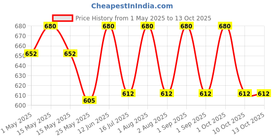 myntra.com Shahnaz Husain Honey Health Mud Mask With Honey - 100 g shahnaz husain Price History Graph from 1 May 2025 to 13 Oct 2025