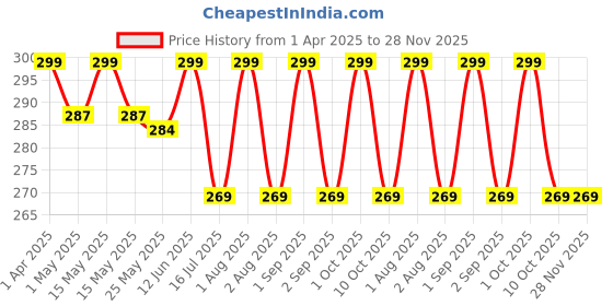 myntra.com Shahnaz Husain Marrdd Bhringraj Methi Hair Tonic - 200 ml shahnaz husain Price History Graph from 1 Apr 2025 to 28 Nov 2025
