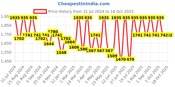 myntra.com Shahnaz Husain Moisturizing Cream Plus For Pore Care - 180g shahnaz husain Price History Graph from 31 Jul 2024 to 18 Oct 2025