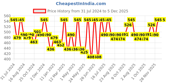 myntra.com Shahnaz Husain Neem Skin Nourishing Cream Plus- 40g shahnaz husain Price History Graph from 31 Jul 2024 to 5 Dec 2025