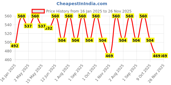myntra.com Shahnaz Husain Oxygen Plus Skin Beautifying Mask - 150 g shahnaz husain Price History Graph from 16 Jan 2025 to 25 Nov 2025