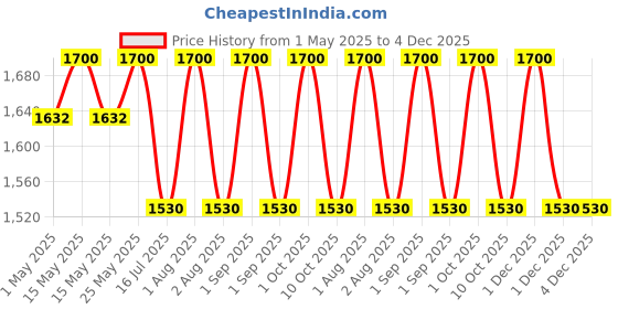 myntra.com Shahnaz Husain Oxygen Plus Skin Beautifying Mask - 500 g shahnaz husain Price History Graph from 1 May 2025 to 4 Dec 2025