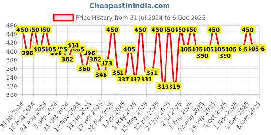 myntra.com Shahnaz Husain Oxygen Plus Skin Cream- 50g shahnaz husain Price History Graph from 31 Jul 2024 to 5 Dec 2025