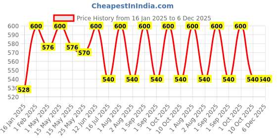 myntra.com Shahnaz Husain Pearl Mask Plus - 50 g shahnaz husain Price History Graph from 16 Jan 2025 to 5 Dec 2025