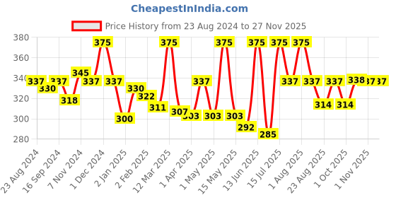 myntra.com Shahnaz Husain Professional Power 7 Steps Facial Kit shahnaz husain Price History Graph from 23 Aug 2024 to 25 Nov 2025