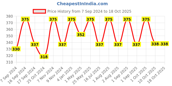 myntra.com Shahnaz Husain Professional Power Pigmentation Control 7 Step Facial Kit shahnaz husain Price History Graph from 7 Sep 2024 to 18 Oct 2025
