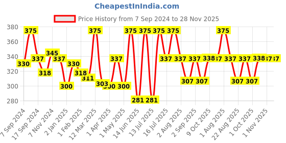 myntra.com Shahnaz Husain Professional Power Pigmentation Control 7 Step Facial Kit shahnaz husain Price History Graph from 7 Sep 2024 to 28 Nov 2025