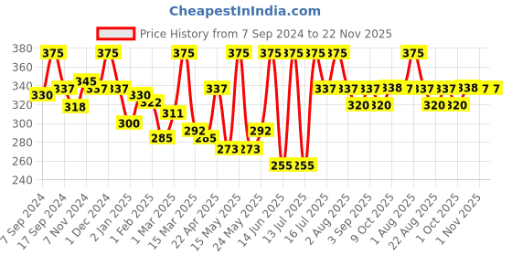 myntra.com Shahnaz Husain Professional Power Signature 7 Step Facial Kit shahnaz husain Price History Graph from 7 Sep 2024 to 22 Nov 2025