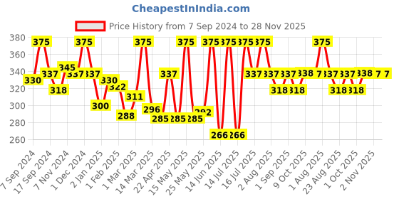 myntra.com Shahnaz Husain Professional Power Signature Facial Steps- 7 Step Facial Kit shahnaz husain Price History Graph from 7 Sep 2024 to 28 Nov 2025