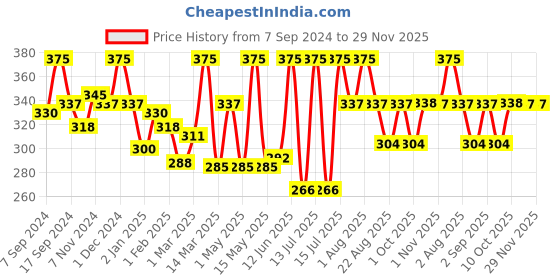 myntra.com Shahnaz Husain Professional Power Signature Facial Steps- 7 Step Facial Kit shahnaz husain Price History Graph from 7 Sep 2024 to 28 Nov 2025