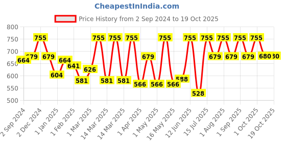 myntra.com Shahnaz Husain Rehydrant Milk - 1 l shahnaz husain Price History Graph from 2 Sep 2024 to 18 Oct 2025