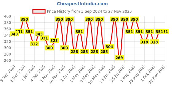 myntra.com Shahnaz Husain Rehydrant Milk Day Cream - 500 ml shahnaz husain Price History Graph from 3 Sep 2024 to 26 Nov 2025