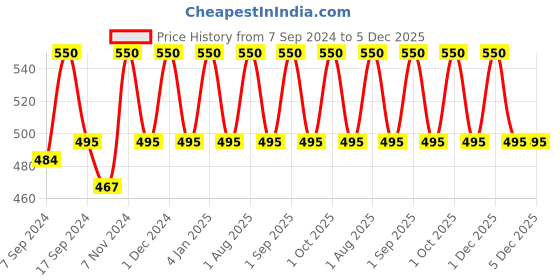 myntra.com Shahnaz Husain Set Of 2 5 Step Papaya Facial FIt-50g Each shahnaz husain Price History Graph from 7 Sep 2024 to 5 Dec 2025