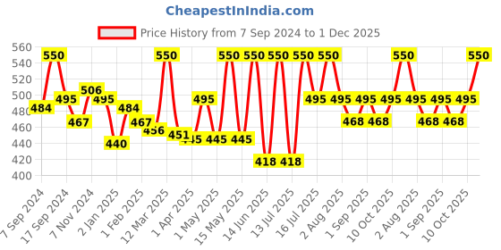 myntra.com Shahnaz Husain Set Of 2 5 Step Papaya Facial Kit 50 g Each shahnaz husain Price History Graph from 7 Sep 2024 to 30 Nov 2025