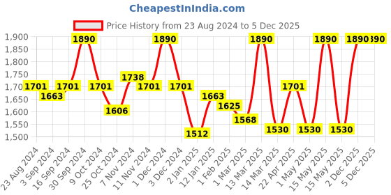 myntra.com Shahnaz Husain Set Of 2 Gold & Diamond Facial Kit -40g Each shahnaz husain Price History Graph from 23 Aug 2024 to 4 Dec 2025