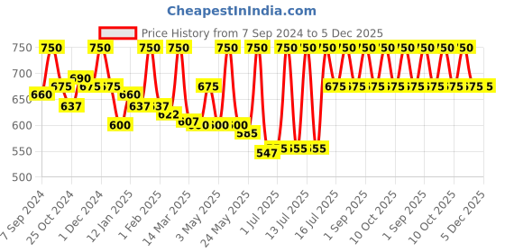 myntra.com Shahnaz Husain Set Of 2 Professional Power Anti-Ageing Treatment 7 Step Facial Kit shahnaz husain Price History Graph from 7 Sep 2024 to 5 Dec 2025