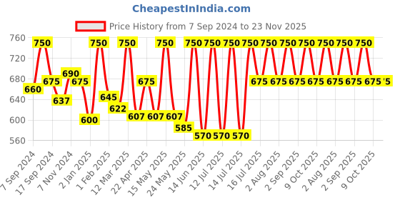 myntra.com Shahnaz Husain Set Of 2 Professional Power Anti-Ageing Treatment & Signature Facial Kit shahnaz husain Price History Graph from 7 Sep 2024 to 23 Nov 2025