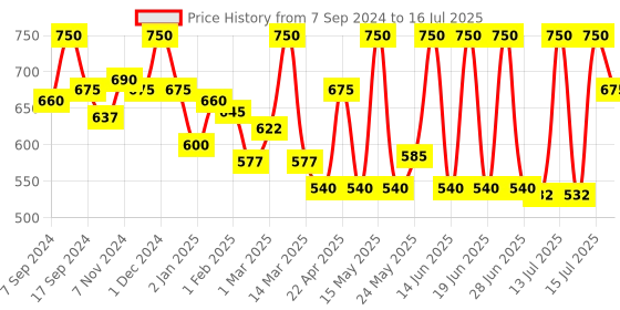 myntra.com Shahnaz Husain Set Of 2 Professional Power Pigmentation Control 7 Step Facial Kit shahnaz husain Price History Graph from 7 Sep 2024 to 15 Jul 2025