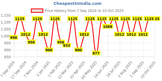 myntra.com Shahnaz Husain Set Of 3 7 Step Signature Anti Ageing Pigmentation Control Facial Kit shahnaz husain Price History Graph from 7 Sep 2024 to 9 Oct 2025