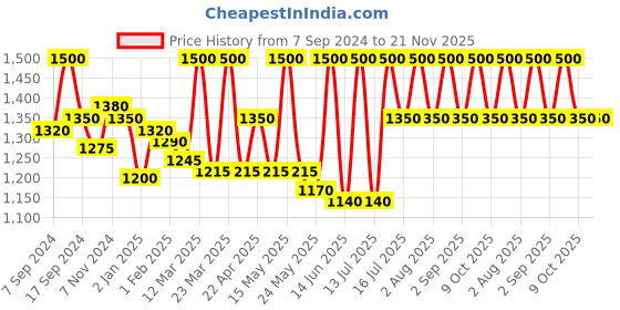 myntra.com Shahnaz Husain Set Of 4  Professional Power Anti Ageing 7 Step Facial Kit shahnaz husain Price History Graph from 7 Sep 2024 to 20 Nov 2025