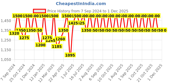 myntra.com Shahnaz Husain Set Of 4 Professional Power Facial Kits 48 g shahnaz husain Price History Graph from 7 Sep 2024 to 30 Nov 2025