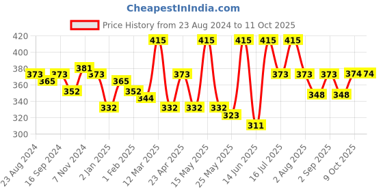 myntra.com Shahnaz Husain Set Of 4 Shalife Plus Complete Skin Care & Revival Program shahnaz husain Price History Graph from 23 Aug 2024 to 11 Oct 2025