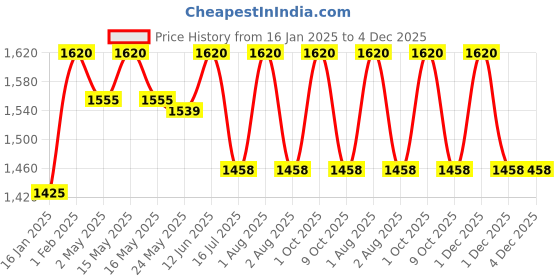 myntra.com shahnaz husain Shahaz Husain Diamond Plus Exfoliating Scrub - 40 g shahnaz husain Price History Graph from 16 Jan 2025 to 4 Dec 2025