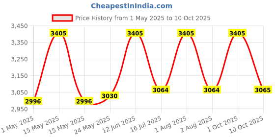 myntra.com Shahnaz Husain Shamask-I Plus Rejuvenating Mask- 500 g shahnaz husain Price History Graph from 1 May 2025 to 10 Oct 2025