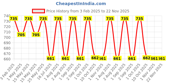 myntra.com Shahnaz Husain Sharinse Plus Anti Dandruff Lotion - 200 ml shahnaz husain Price History Graph from 3 Feb 2025 to 22 Nov 2025
