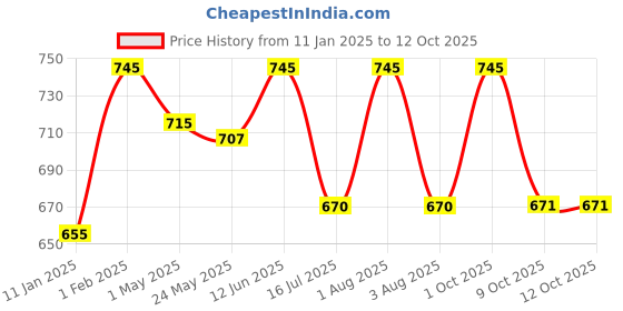 myntra.com Shahnaz Husain Shascrub Plus - Walnut Face & Body Scrub - 40 g shahnaz husain Price History Graph from 11 Jan 2025 to 12 Oct 2025