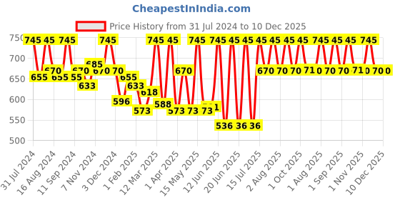 myntra.com Shahnaz Husain Shataj Plus Moisturising Day Cream - 40 g shahnaz husain Price History Graph from 31 Jul 2024 to 10 Dec 2025