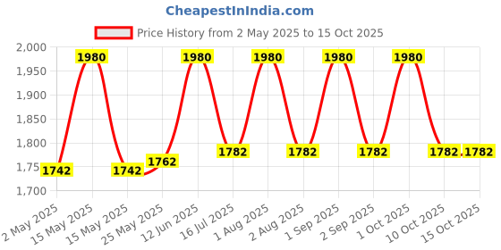 myntra.com Shahnaz Husain Shatreat Thermoherb Mask (For Salon Use Only) - 900 g shahnaz husain Price History Graph from 2 May 2025 to 15 Oct 2025